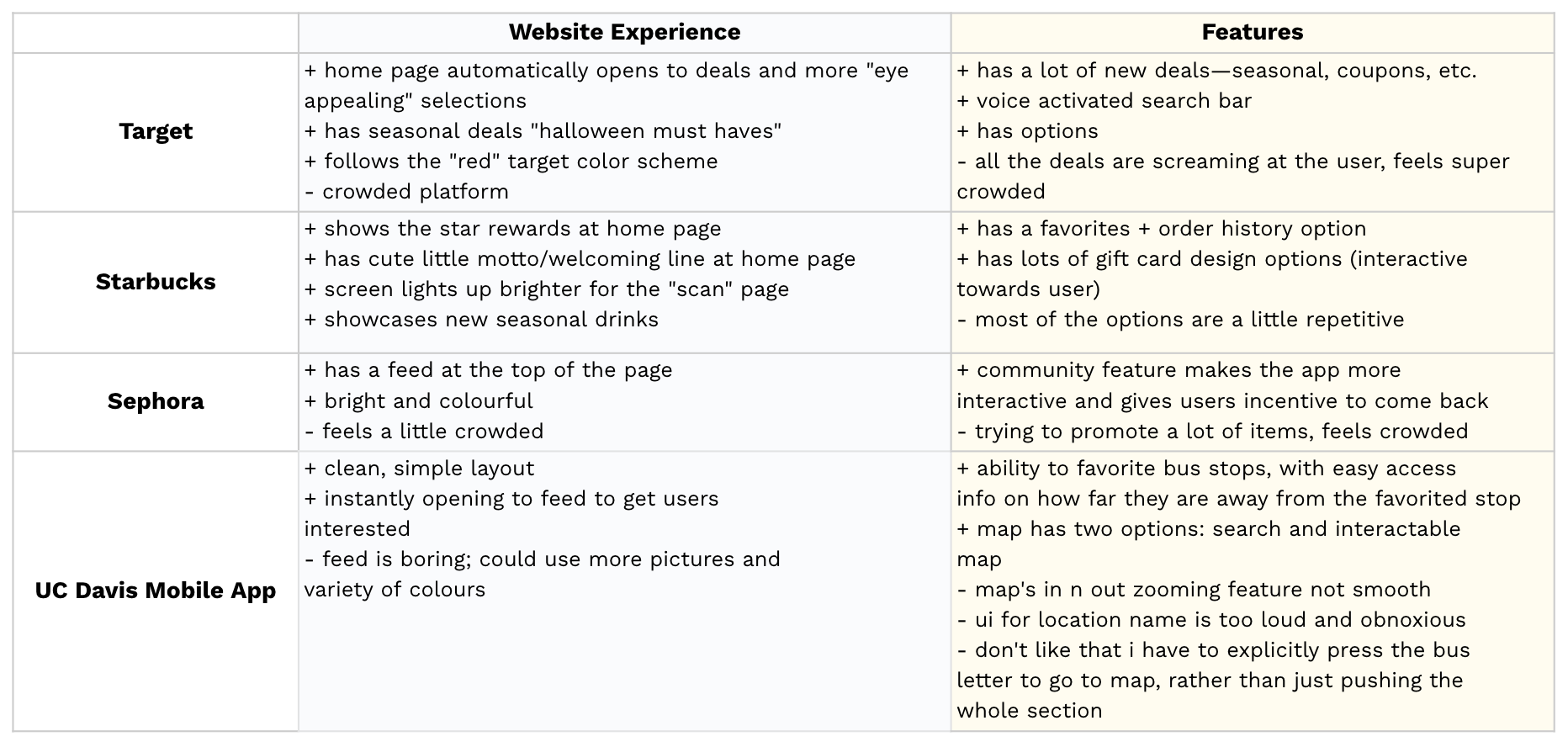 Competitive audit table comparing website experience and features across Target, Starbucks, Sephora, and the UC Davis mobile app