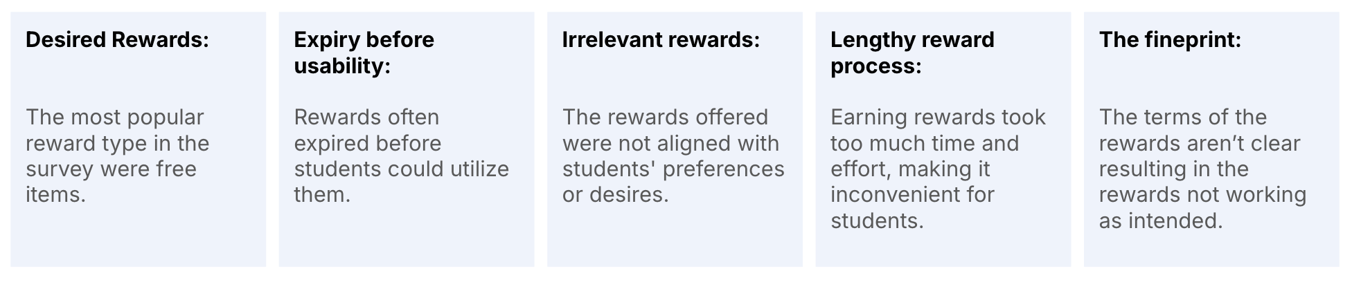 Five survey insight themes: desired rewards, expiry before usability, irrelevant rewards, lengthy reward process, and the fineprint