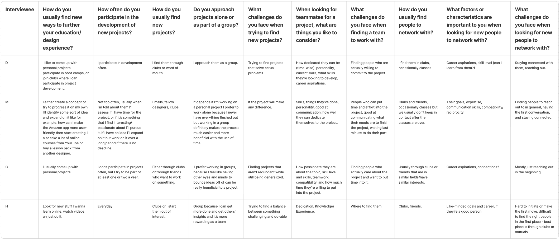 Interview matrix comparing four designers' answers about projects, teams and networking
