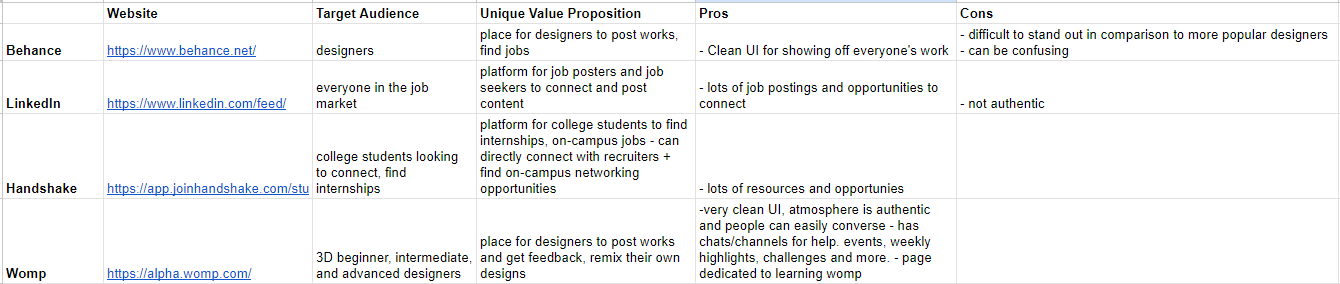 competitive audit of existing networking and portfolio platforms, including LinkedIn, Behance, Dribbble, and Discord